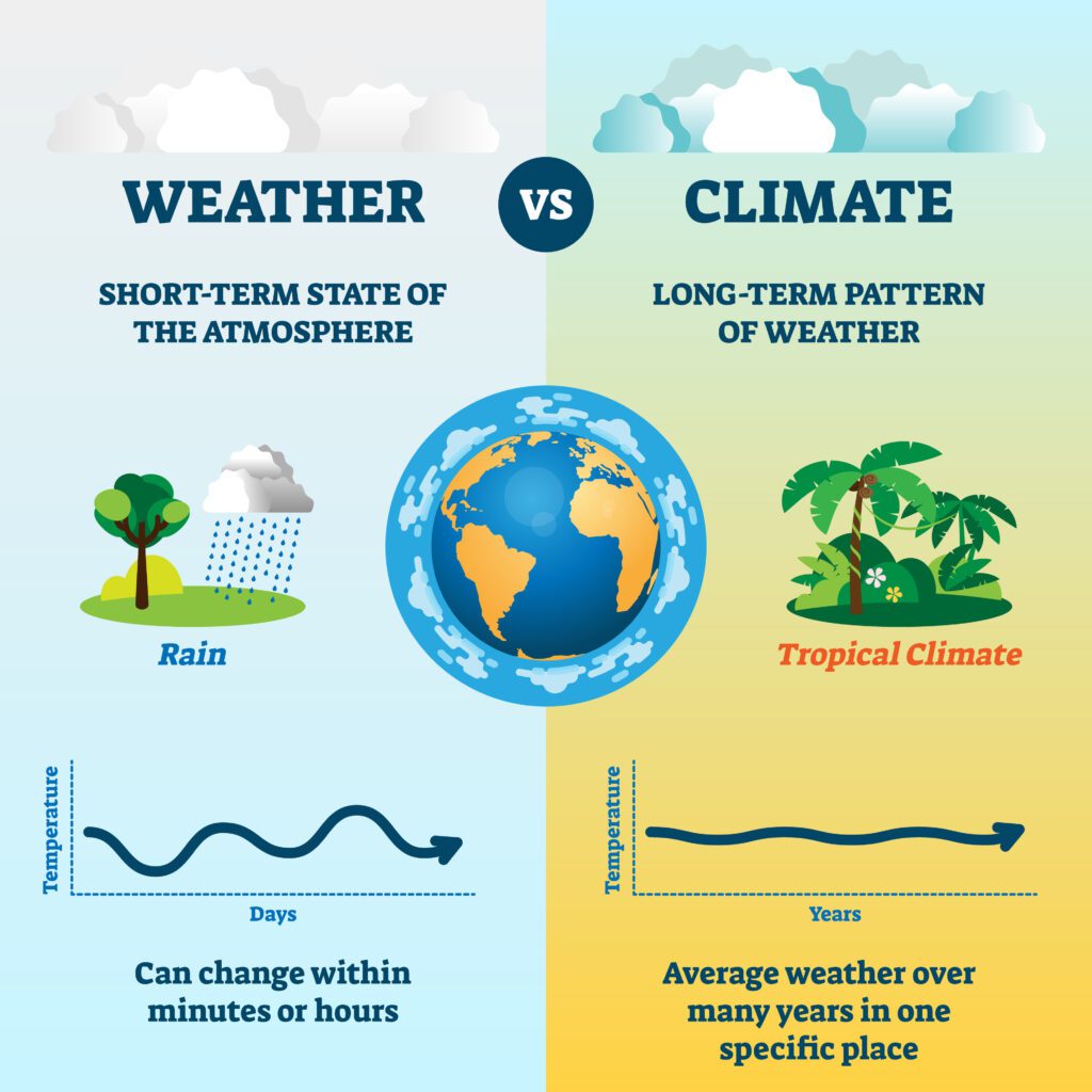 Wetter und Klima