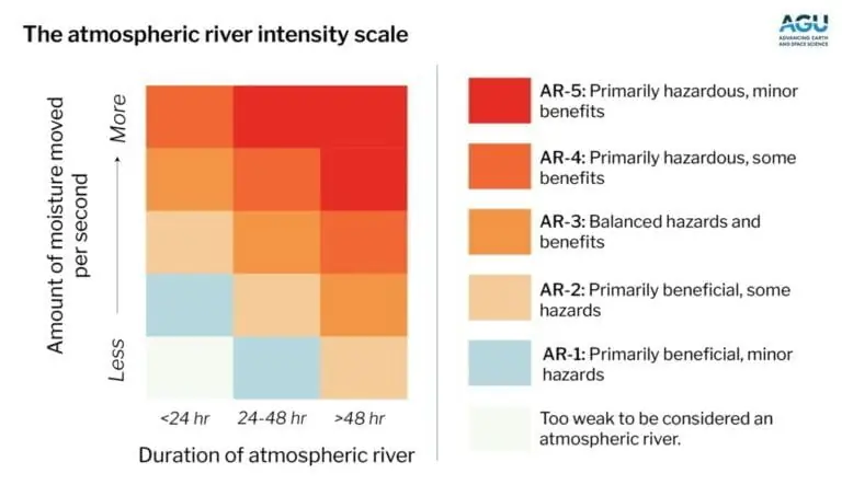 schaal voor atmosferische rivieren gebruikt door onderzoekers