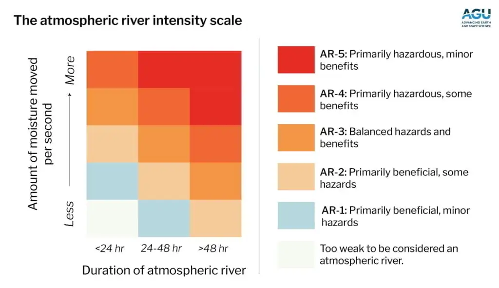 escala para rios atmosféricos usada por pesquisadores