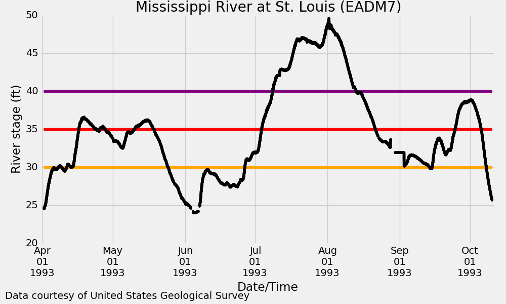 Hydrograf för Mississippi vid St. Louis under den stora översvämningen 1993.
