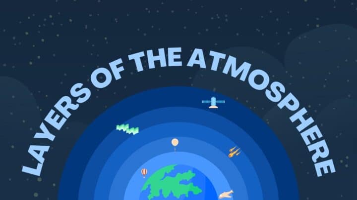 Ilustração das camadas da atmosfera terrestre