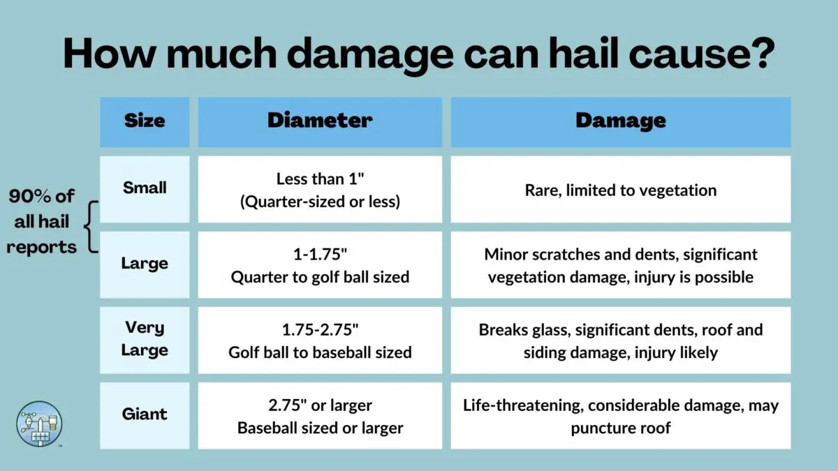 Hail damage by size: small to giant.